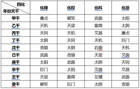 2024 流年四化